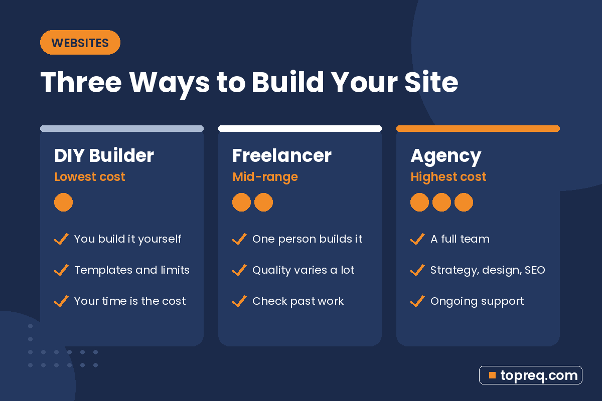 Comparison of small business website cost tiers: DIY builder, freelancer, and agency
