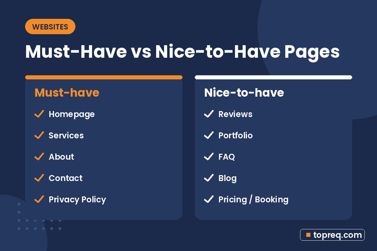 Checklist of must-have small business website pages (homepage, services, about, contact, privacy policy) vs nice-to-have pages (reviews, portfolio, FAQ, blog, pricing)