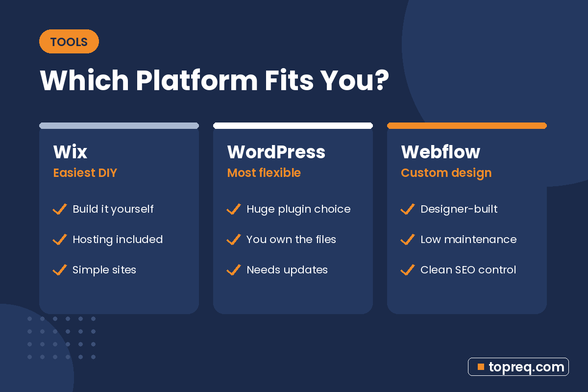 Comparison of Wix (easiest DIY), WordPress (most flexible) and Webflow (custom design) for small business websites