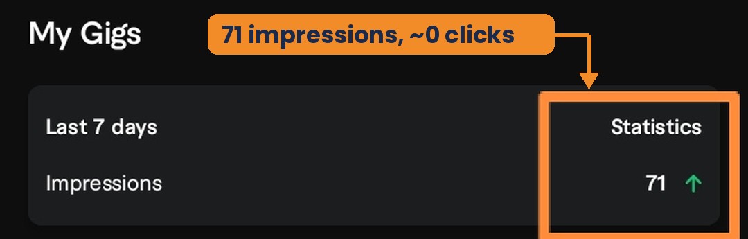 Fiverr seller dashboard showing 71 gig impressions in the last 7 days